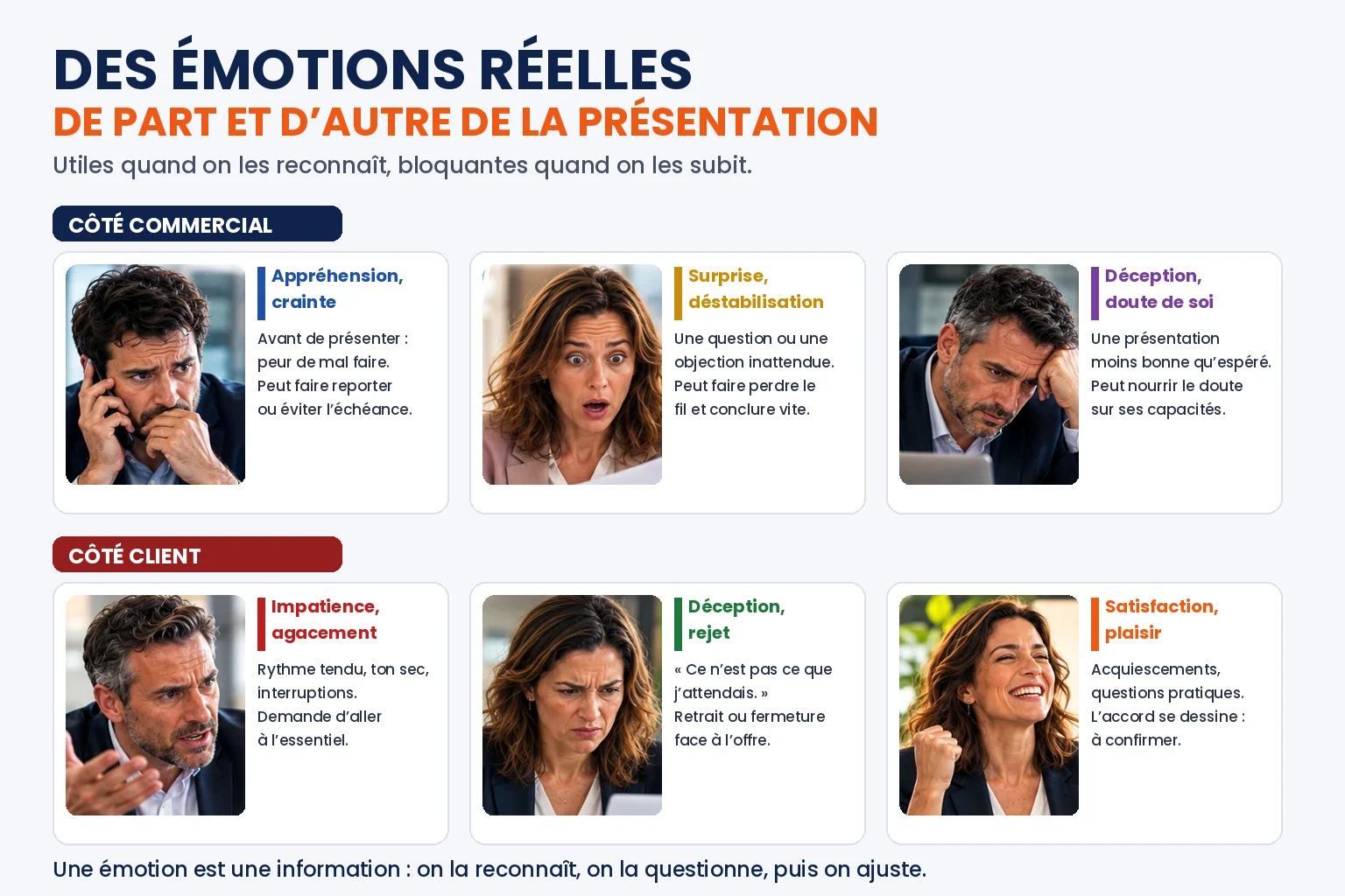 Six émotions vécues en présentation commerciale : appréhension, surprise, déception côté commercial ; impatience, rejet, satisfaction côté client